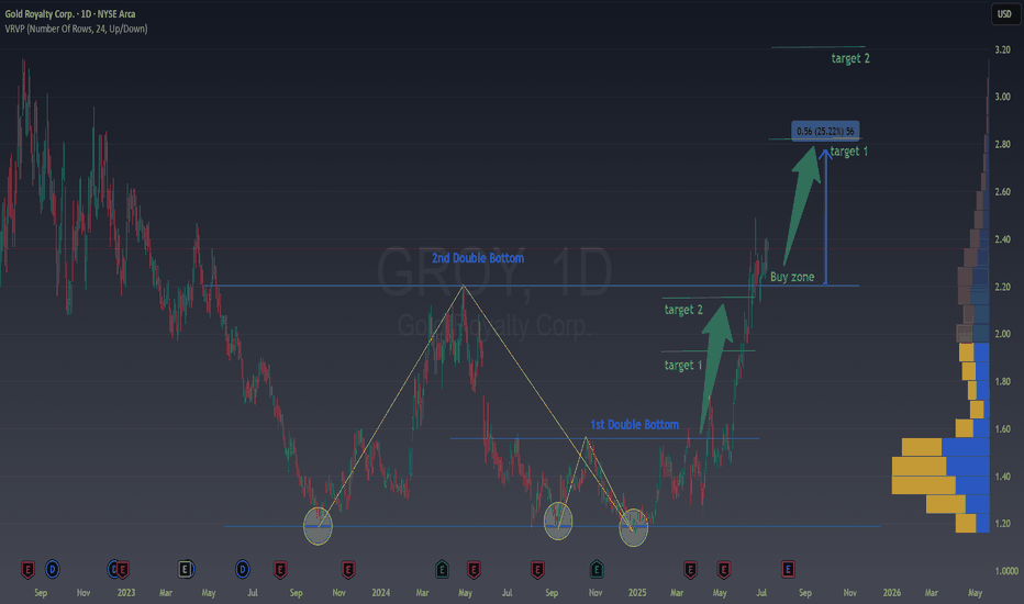 A way to find Historical Bottoms