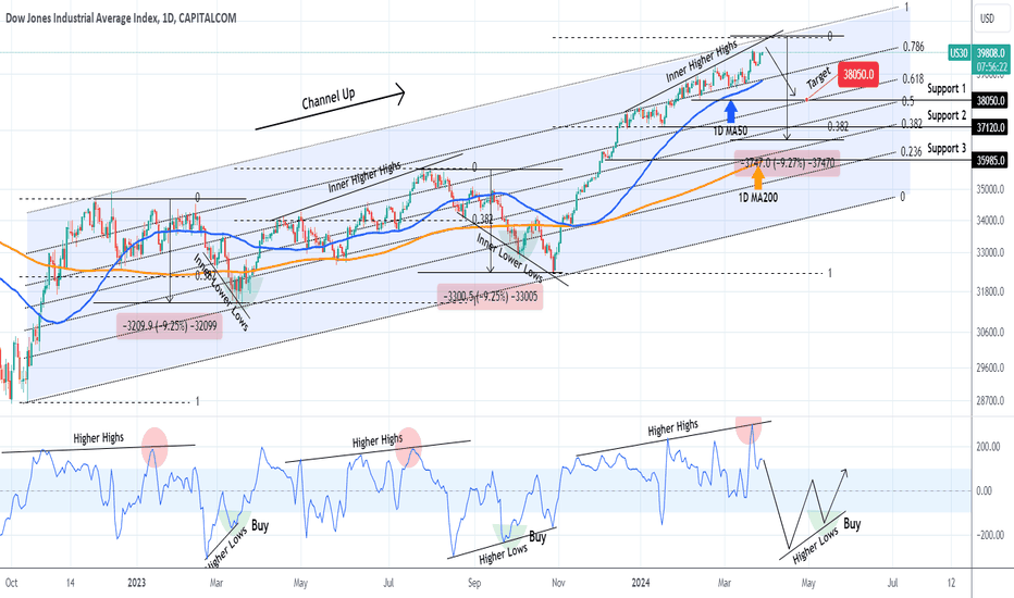 DOW JONES At the edge of the cliff.
