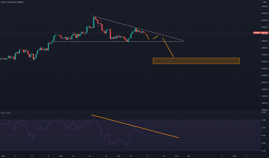 Short 🔴 Descending Triangle, Bearish RSI, Resistance Trendline
