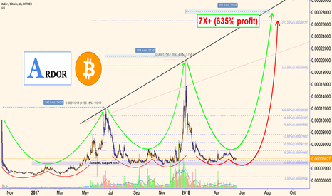 ARDOR: 600%+ potential , next cycle in BTC!