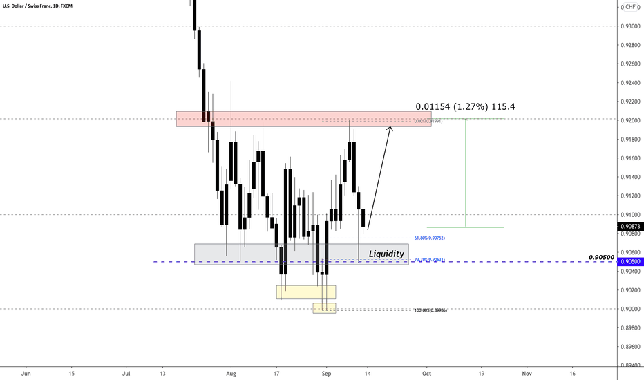 USD/CHF Buy-Setup