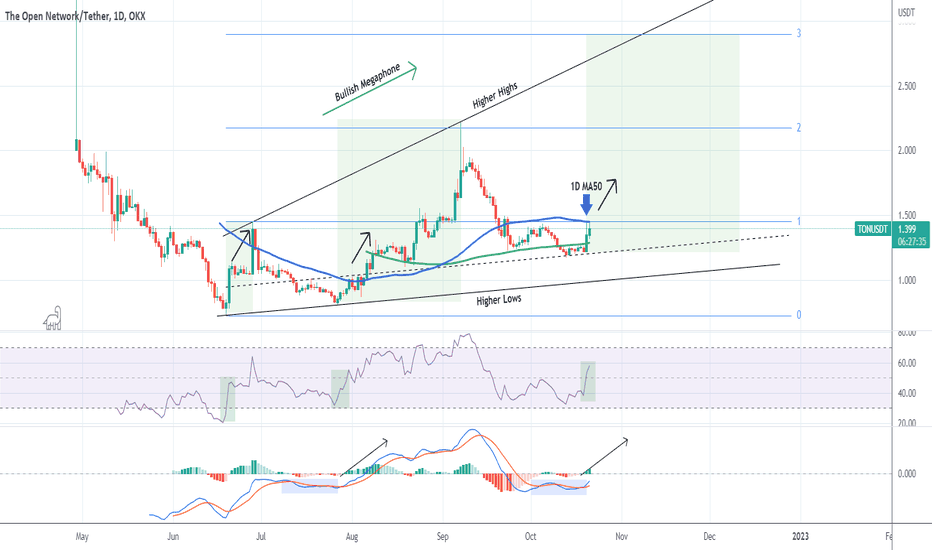 TONUSDT Massive break above the 1D MA50. Potential +100% rise!