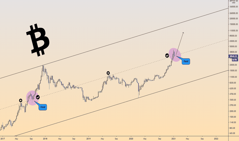 #BITCOIN Remote look - Price Channel