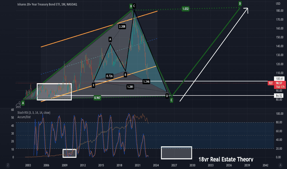 Reverse Triangle (ABCD) set up, D leg of the bullish Cypher