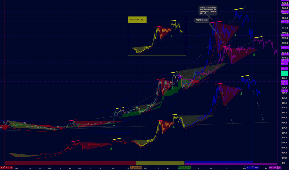 Will this key fractal play out and end the parabolic run for BTC