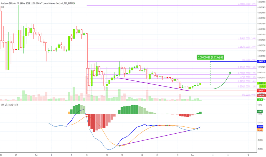 [ADAZ18] BitMex Cardano Trade Signal [33.33%+ ROE]