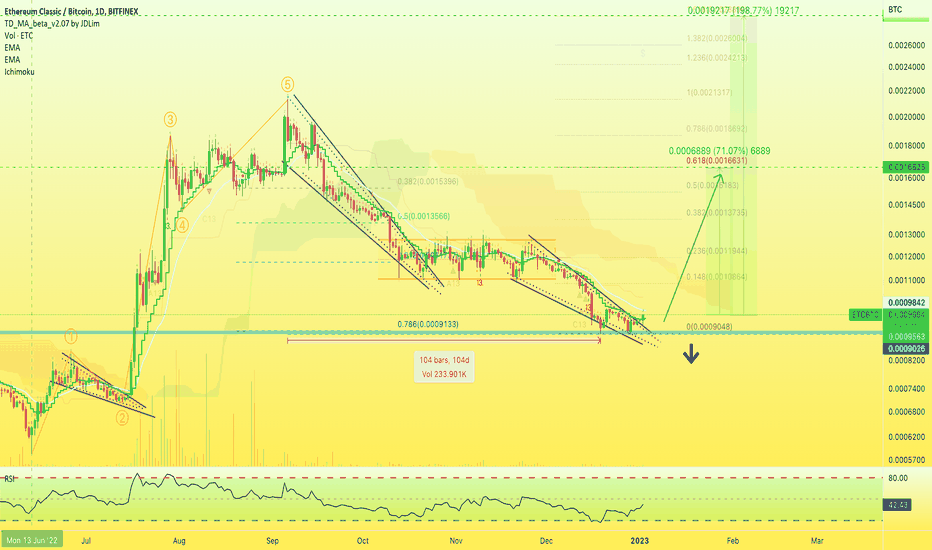✳️ Ethereum Classic vs Bitcoin Fully Mapped (70% to 198%)