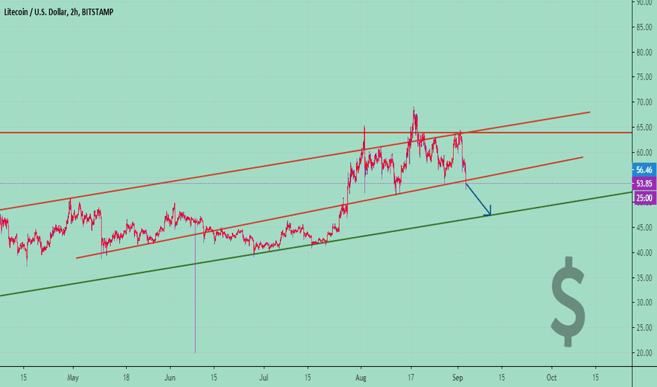 LTCUSD Short 📉