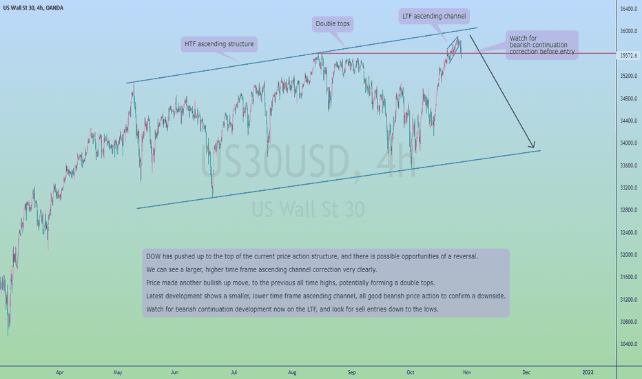 DOW Once Again At ATH, Watch For Bearish Price Action