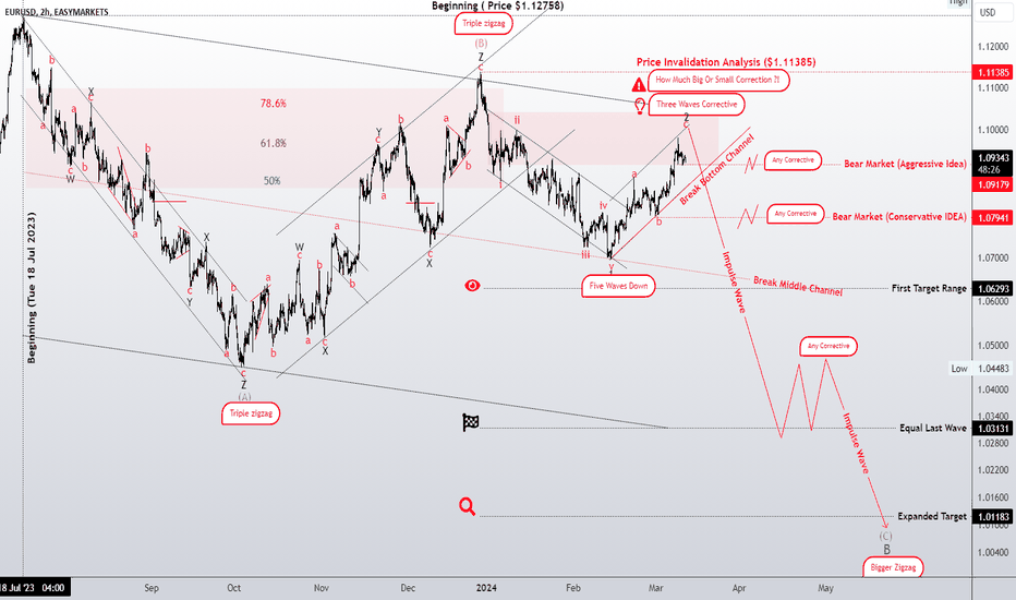 Bearish market scenario (weakness of the euro)