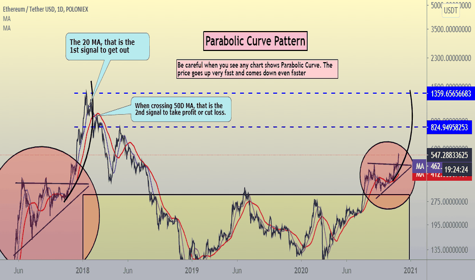 Parabolic Curve Pattern, CAurve of the Trend Conqueror Section