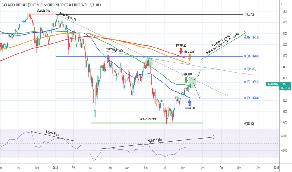 DAX broke above the 1D MA100. Important Lower High test.