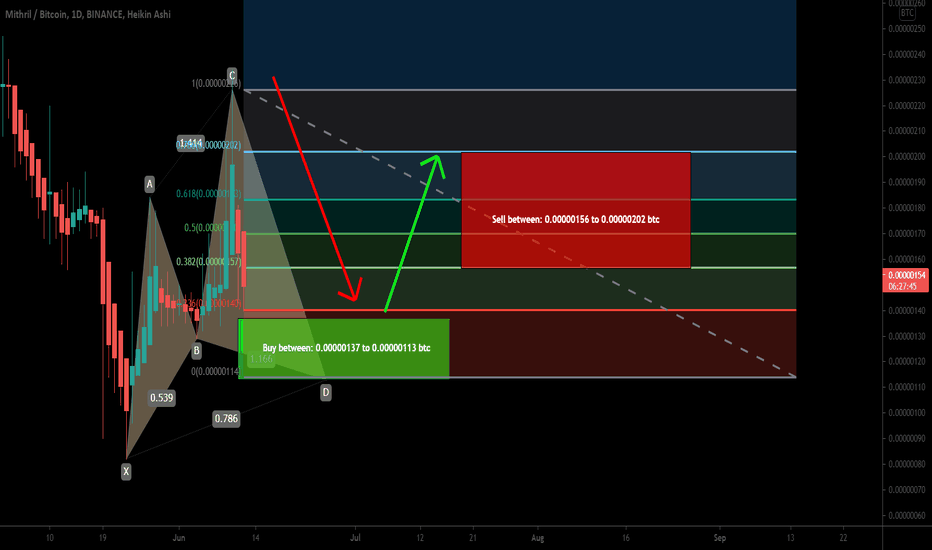 Mithril (MITH) forming bullish Cypher for upto 78.5% rally