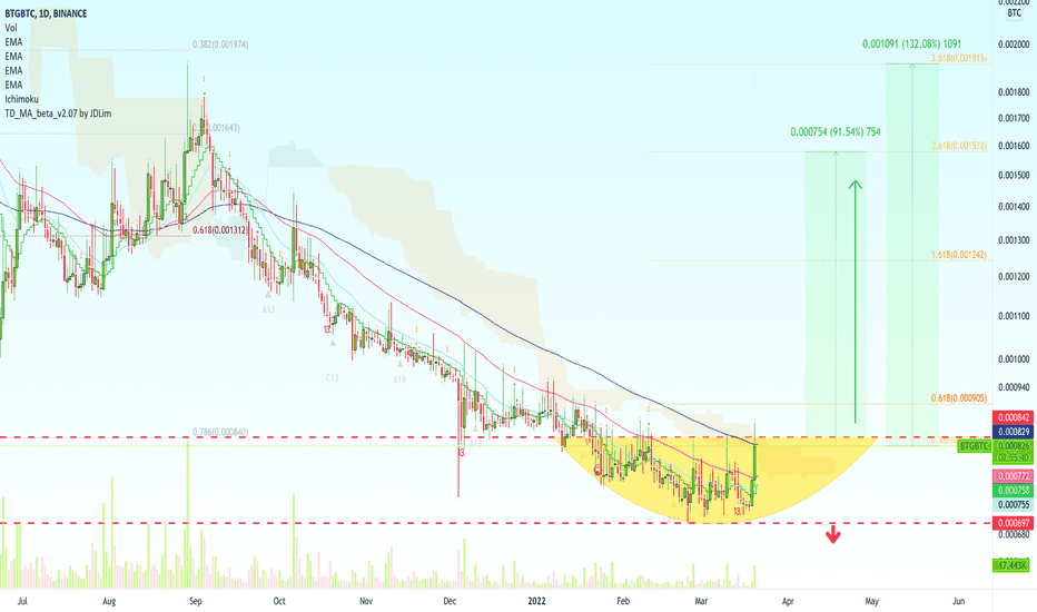 90% Mapped for Bitcoin Gold