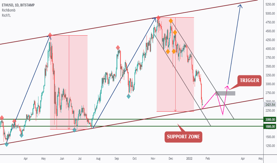ETH - Come On Bulls!