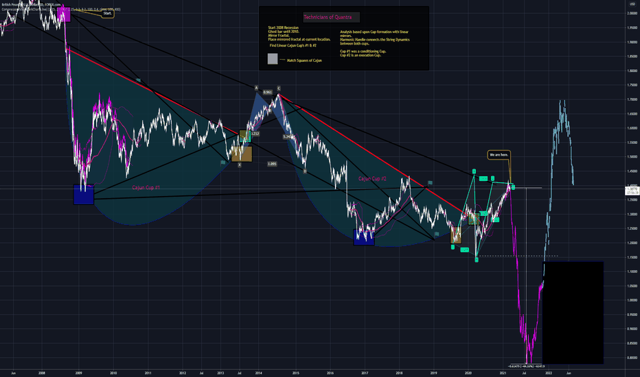 GBP.USD P-Modeling Pt 2. The Cajun Cup of Love; The Sequel