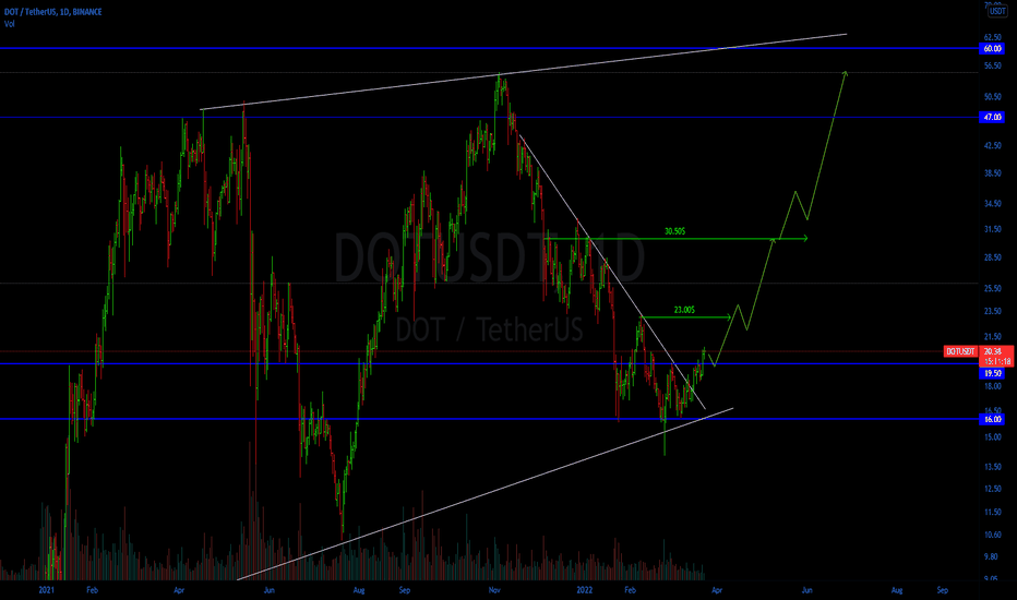 DOTUSDT LONGS