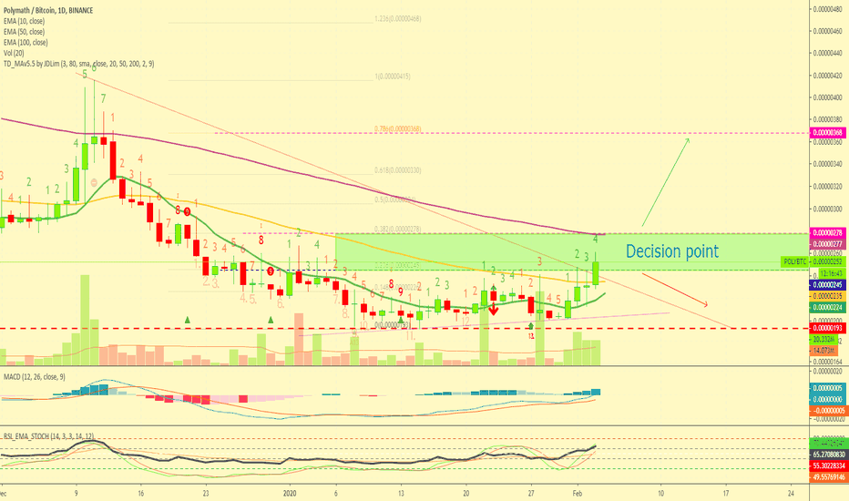 Polymath Enters Decision Point, 40% Jump Next?