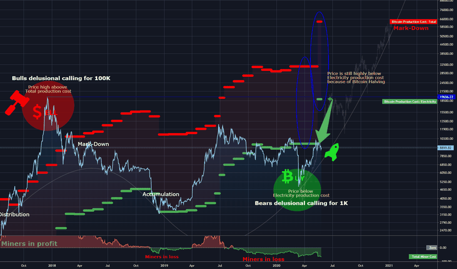 Fair & Real bitcoin price part 4. The Halving 2020 (Reward 6.25)