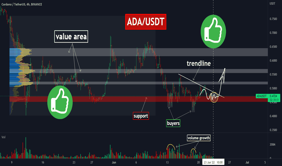📈ADA: the support area hold the price! Where to open long?