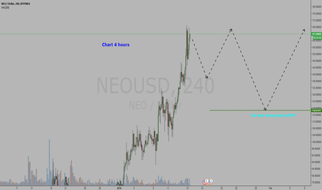 Cryptocurrency   NEO / Dollar = BUY
