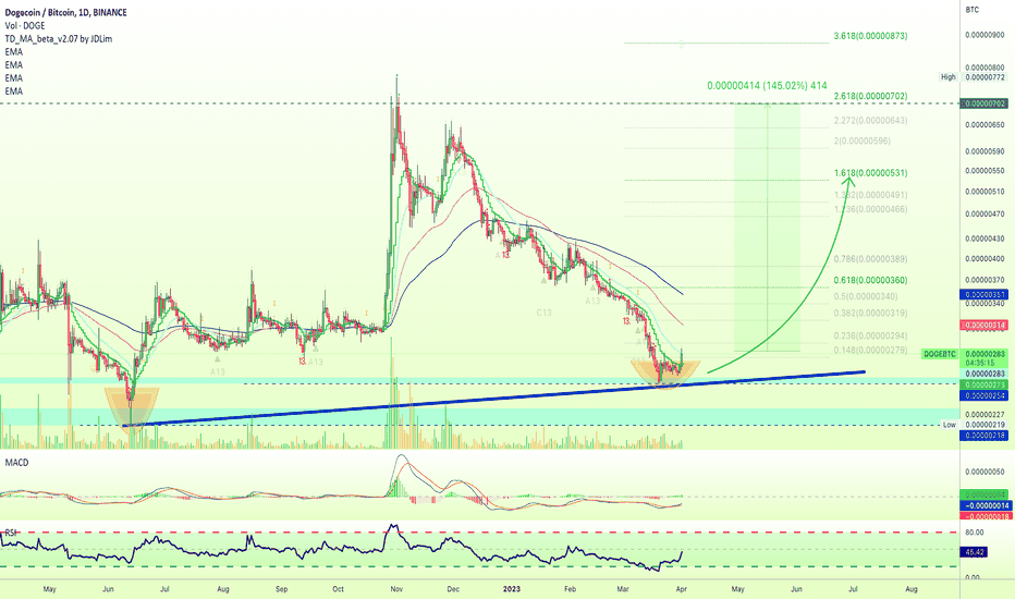 ✳️ Dogecoin vs Bitcoin Also Bullish (145% Potential Or More)