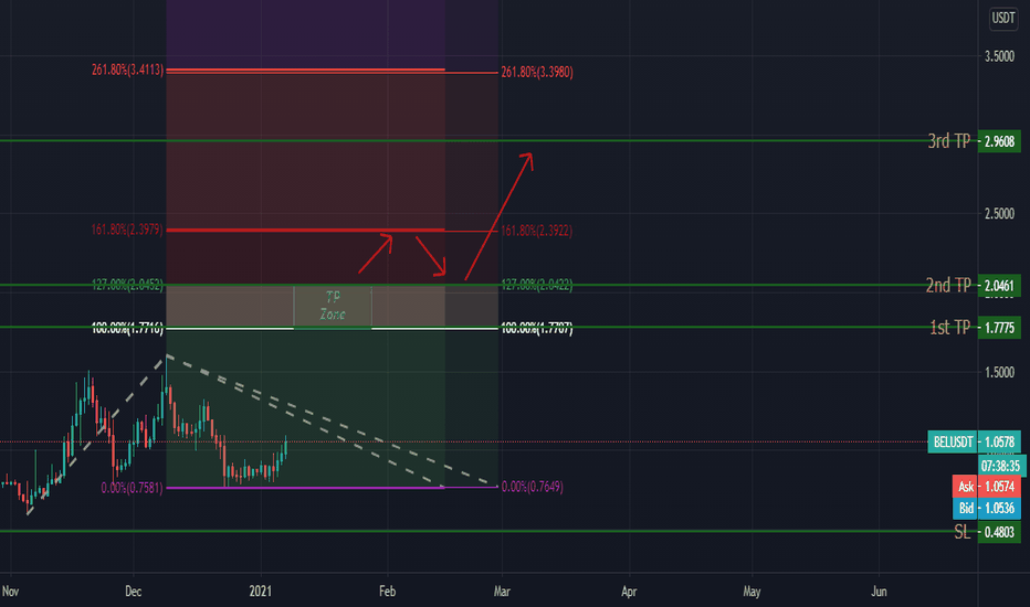 BEL / Tether (BELUSDT) Swing Term