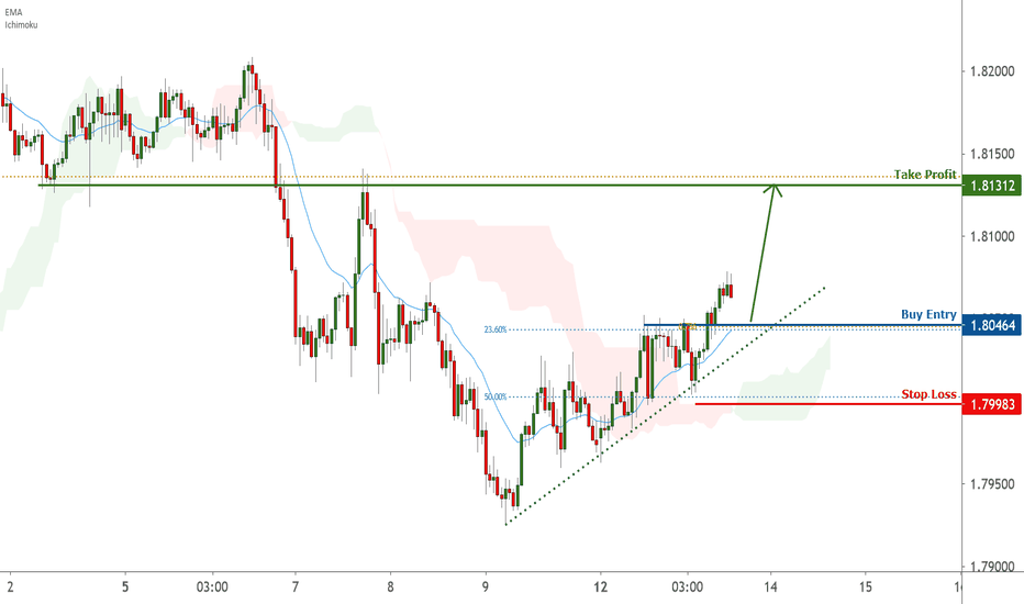 GBPAUD is facing bullish pressure | 13 Apr 2021