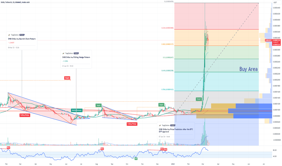 SHIB Shiba Inu Potential Retracement Soon