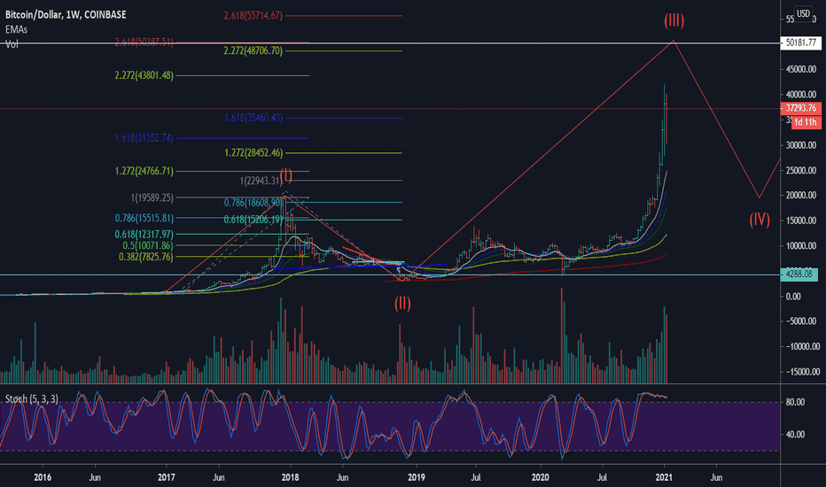 Bitcoin bisa ke 50.000 USD ?? 