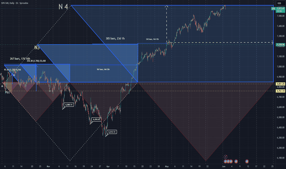 Market DNA SP500 Cycle3 Fractal 4 Realized