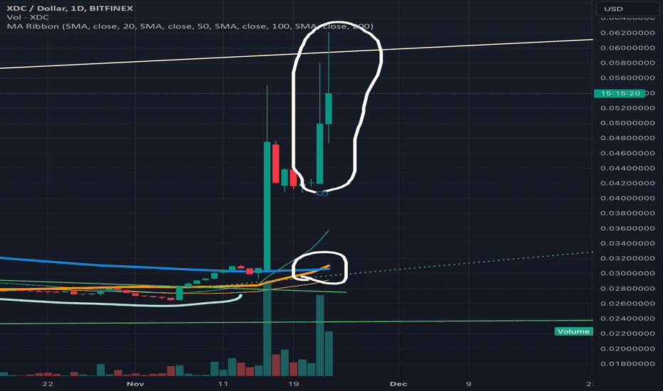 XDC Also reacting bullishly to its golden cross moment