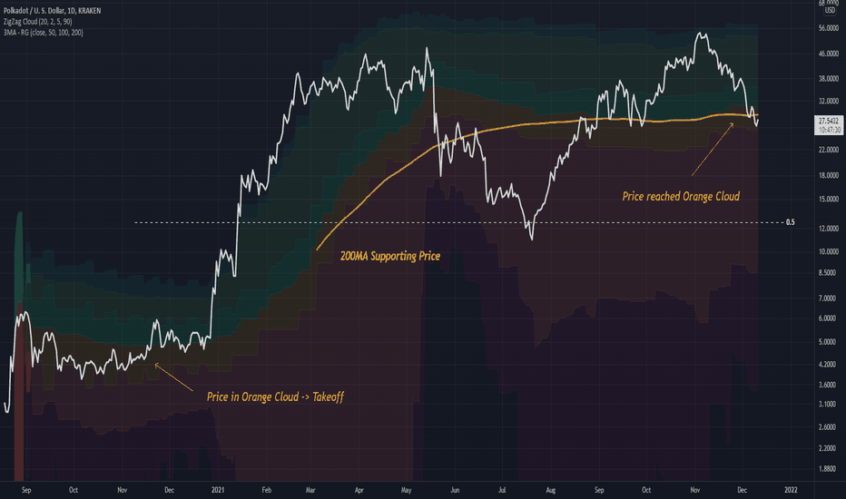 DOTUSD Analysis Using Cloud Indicator