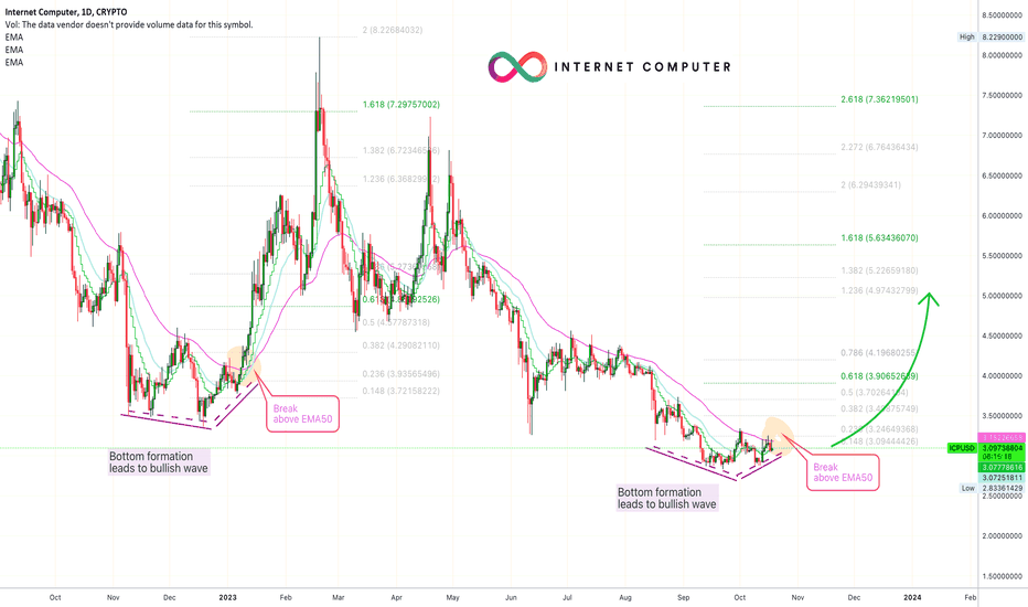 ✴️ Internet Computer Repeating BottomPattern (Name Your Altcoin)