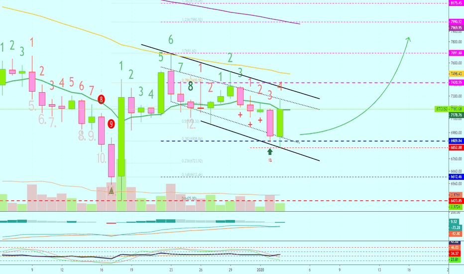 Bitcoin's First 2020 Very Strong Signal, Bullish Engulfing (Q1$)