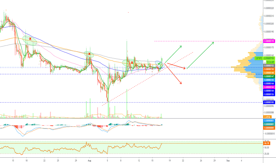 Blox Imminent Breakout (Moving Higher)