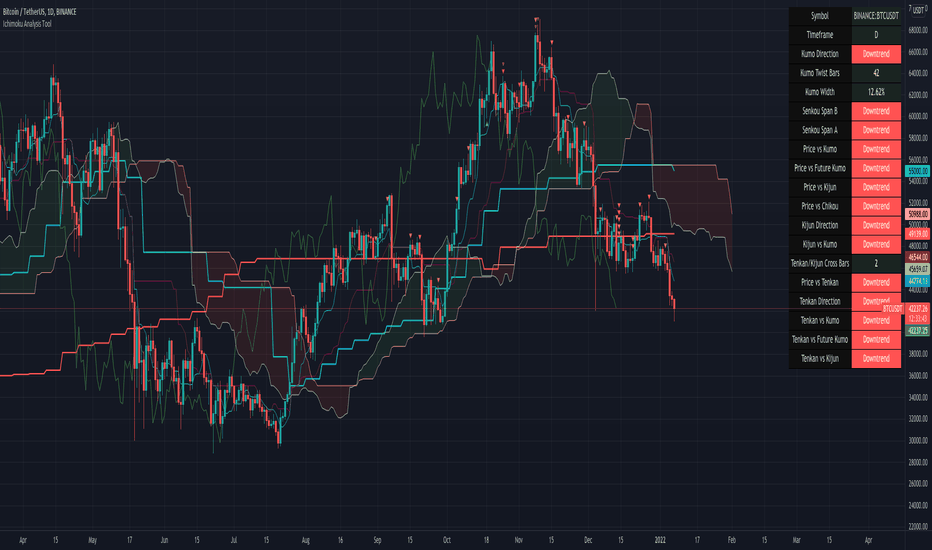 Ichimoku Analysis Tool by TheSocialCryptoClub