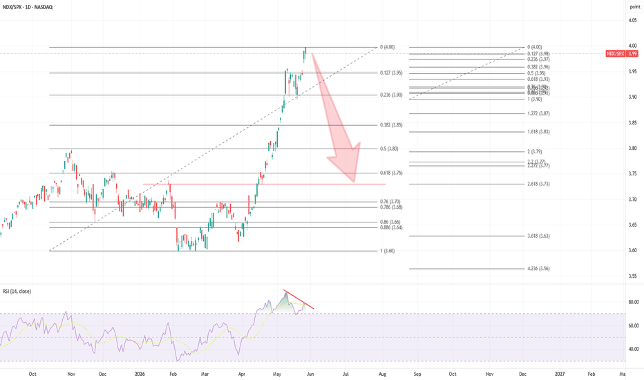 NDX/SPX