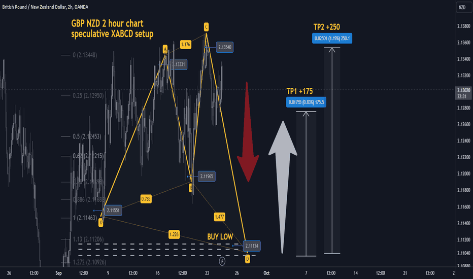GBPNZD H2 XABCD advanced buy/hold trade setup