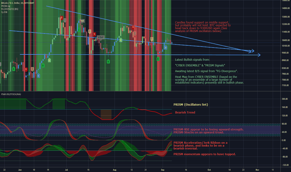 Mixed Signals for BTCUSD