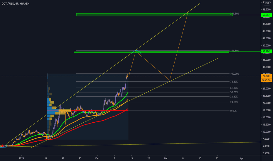 Polkadot way to 50$