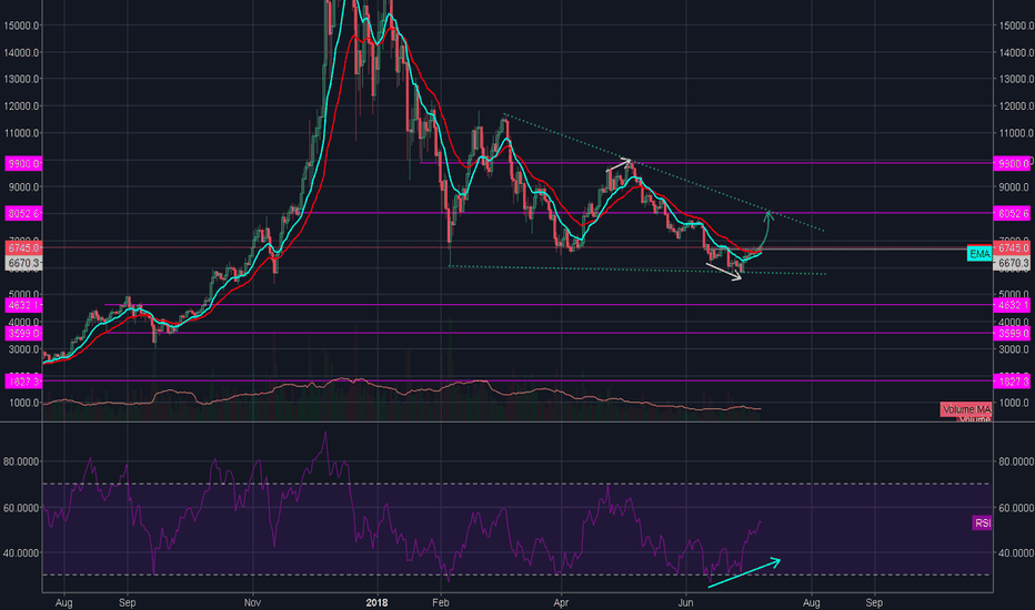 BTC still bullish