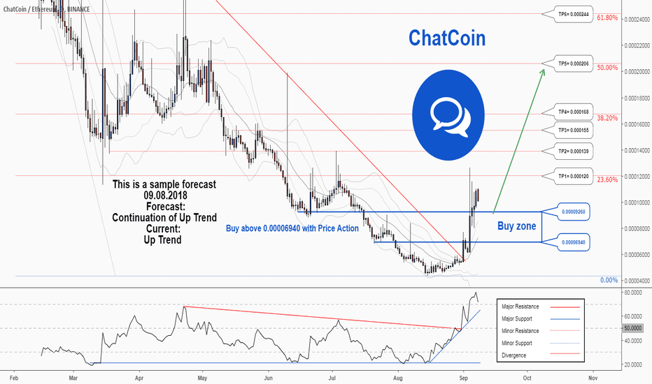 A trading opportunity to buy in CHATETH
