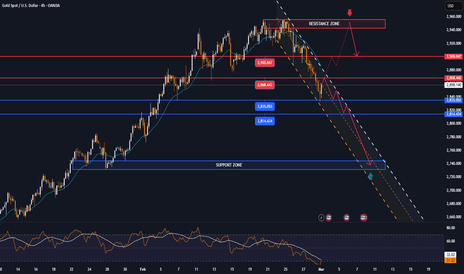 GOLD MARKET ANALYSIS AND COMMENTARY - [March 03 - March 07]
