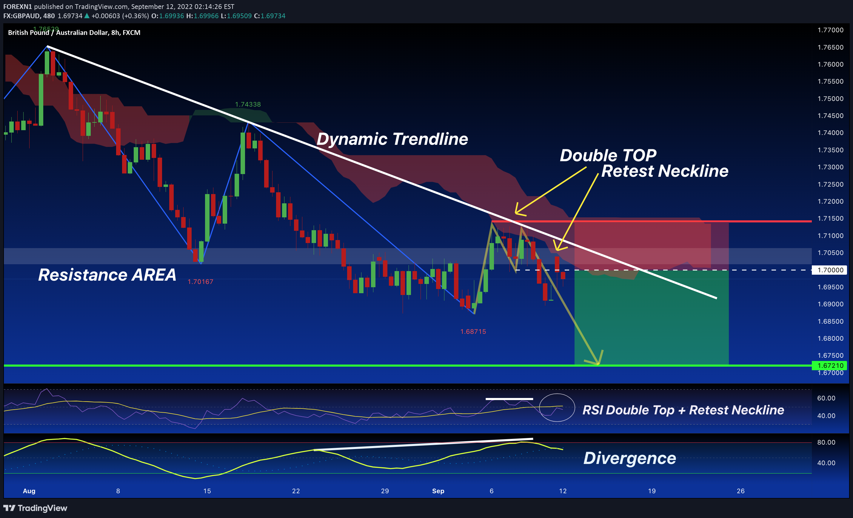 FX:GBPAUD Idea Chart Image by FOREXN1
