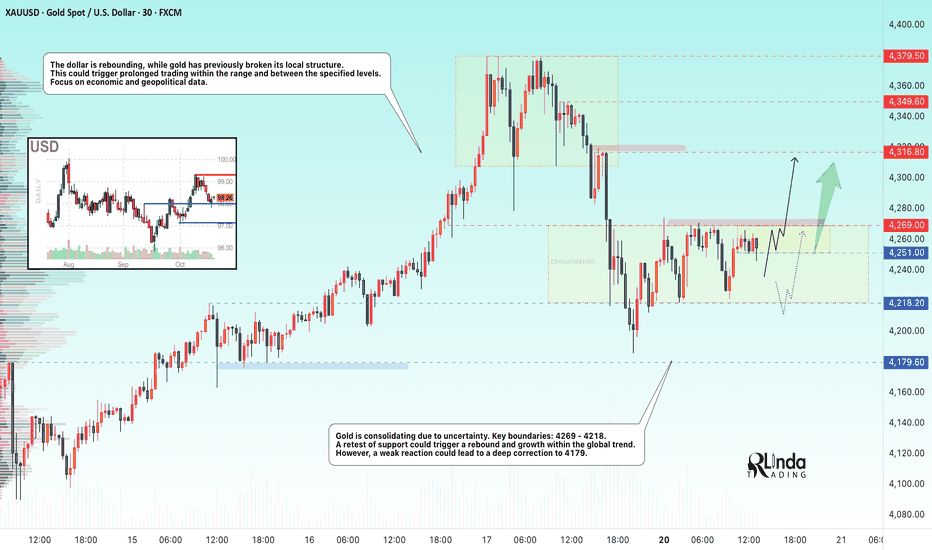 GOLD → Consolidation. 4269 - trigger. Chances for growth?