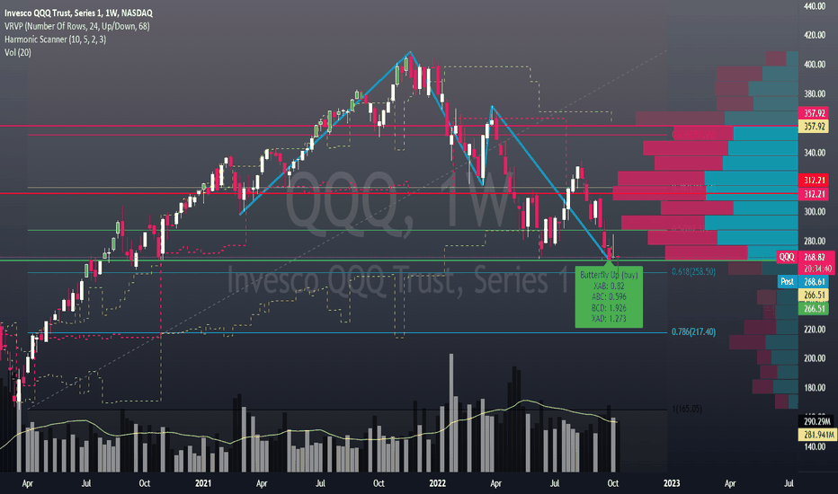 Buttterfly w/ Dragonfly Doji @ 2yr VAL & .618 retrace