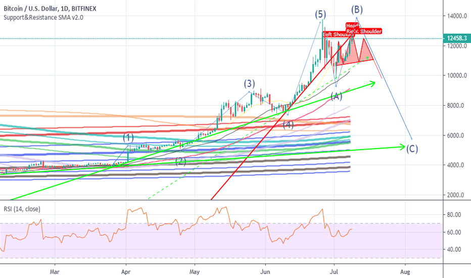 BTC - Elliot corrective wave B in progress