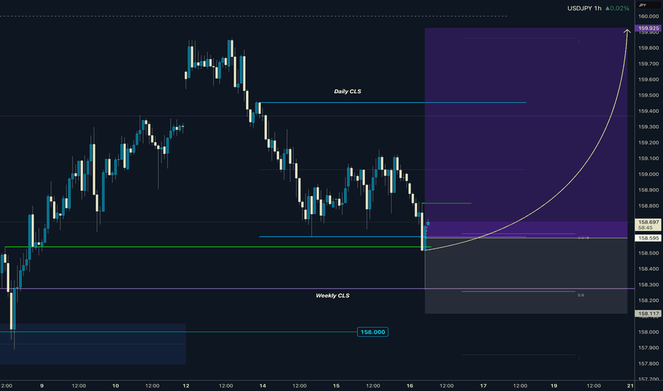USDJPY Daily CLS Mode 1 nested in Weekly CLS Model 2