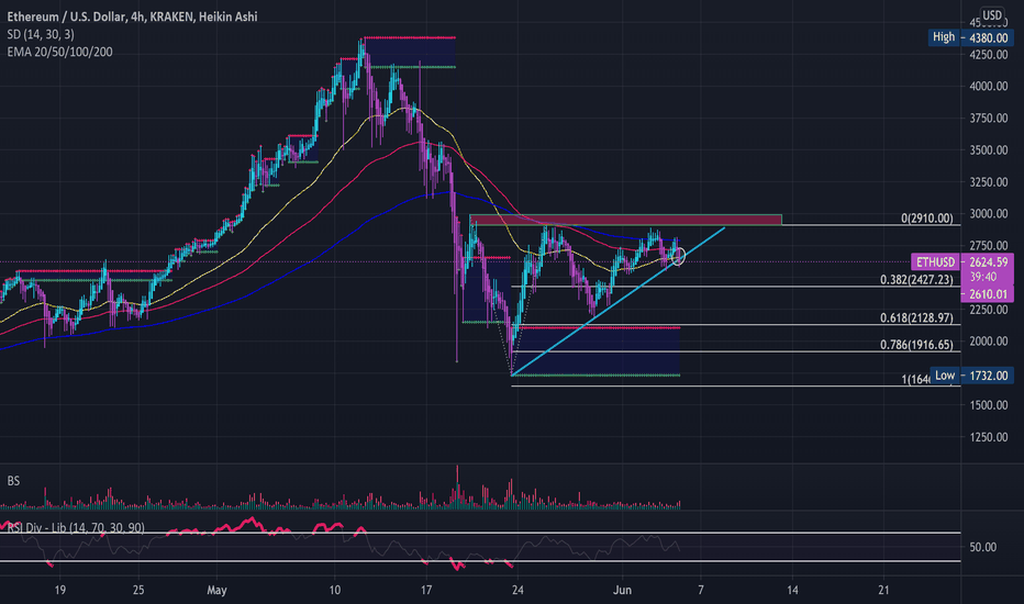 ETH sitting right on its 200day EMA
